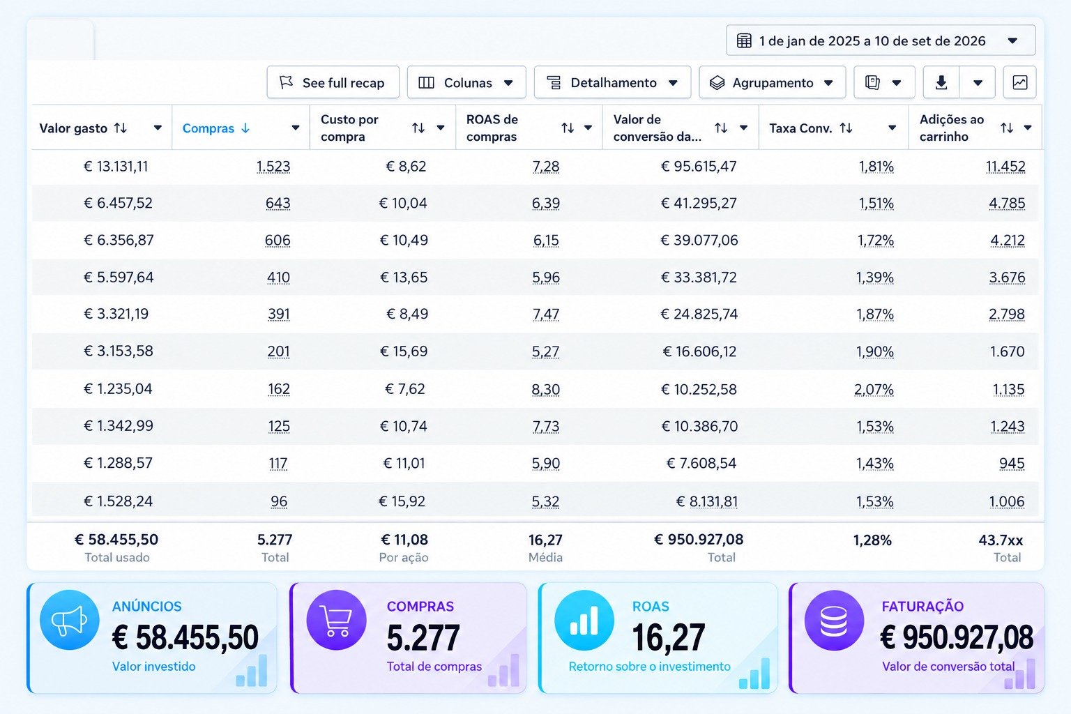 Resultado de campanha: € 950.927,08 de faturação
