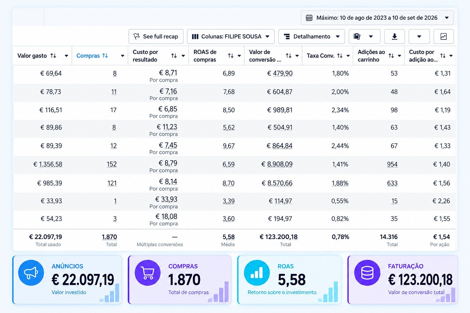 Resultado de campanha: € 123.200,18 de faturação