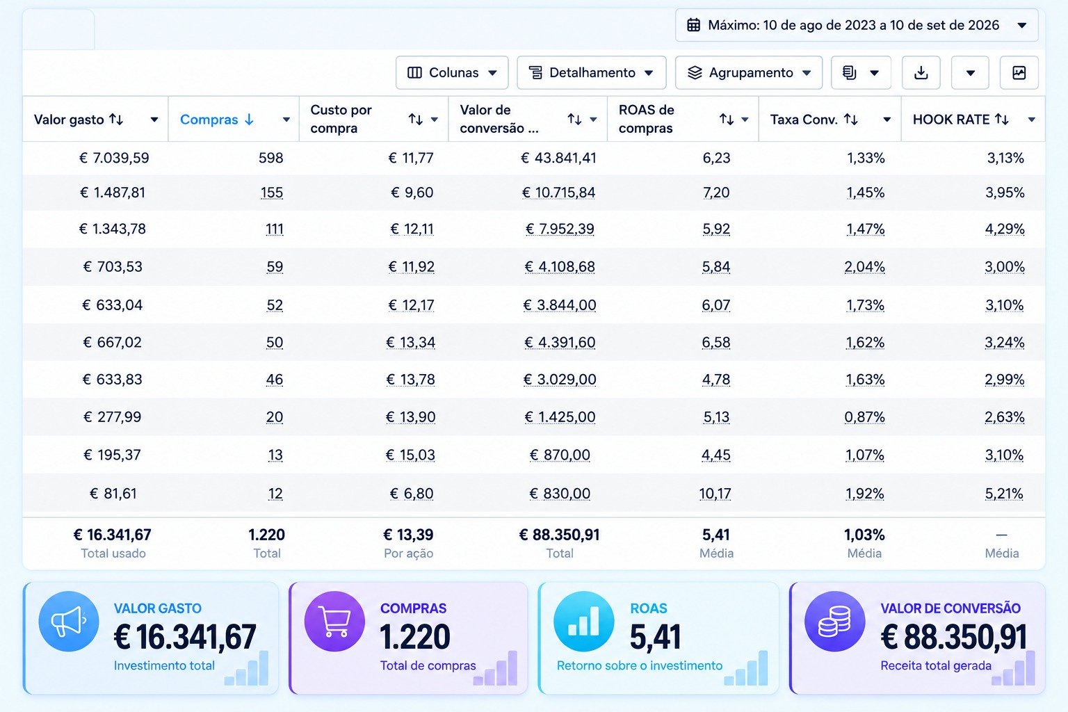 Resultado de campanha: € 88.350,91 de faturação