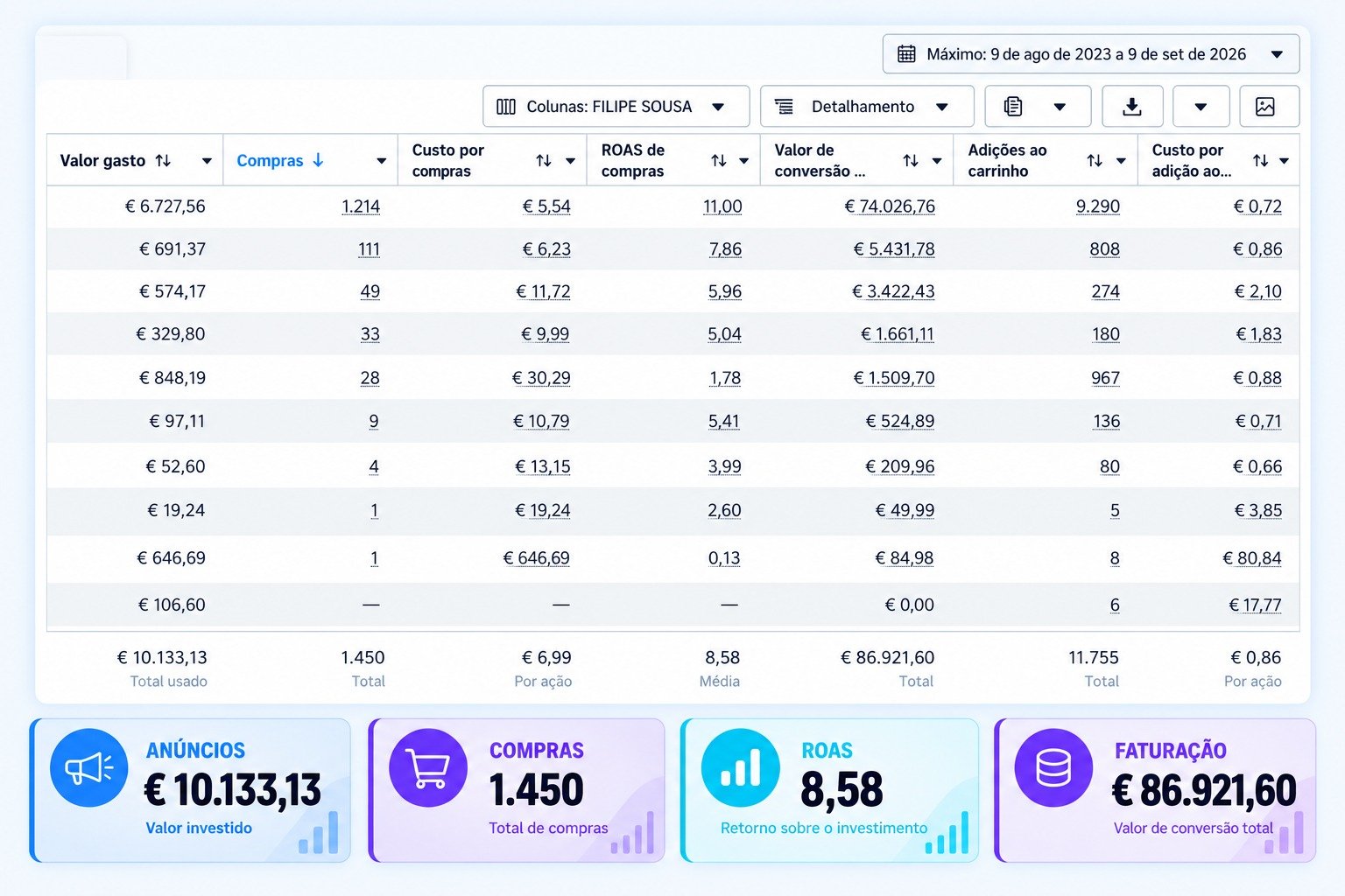 Resultado de campanha: € 86.921,60 de faturação