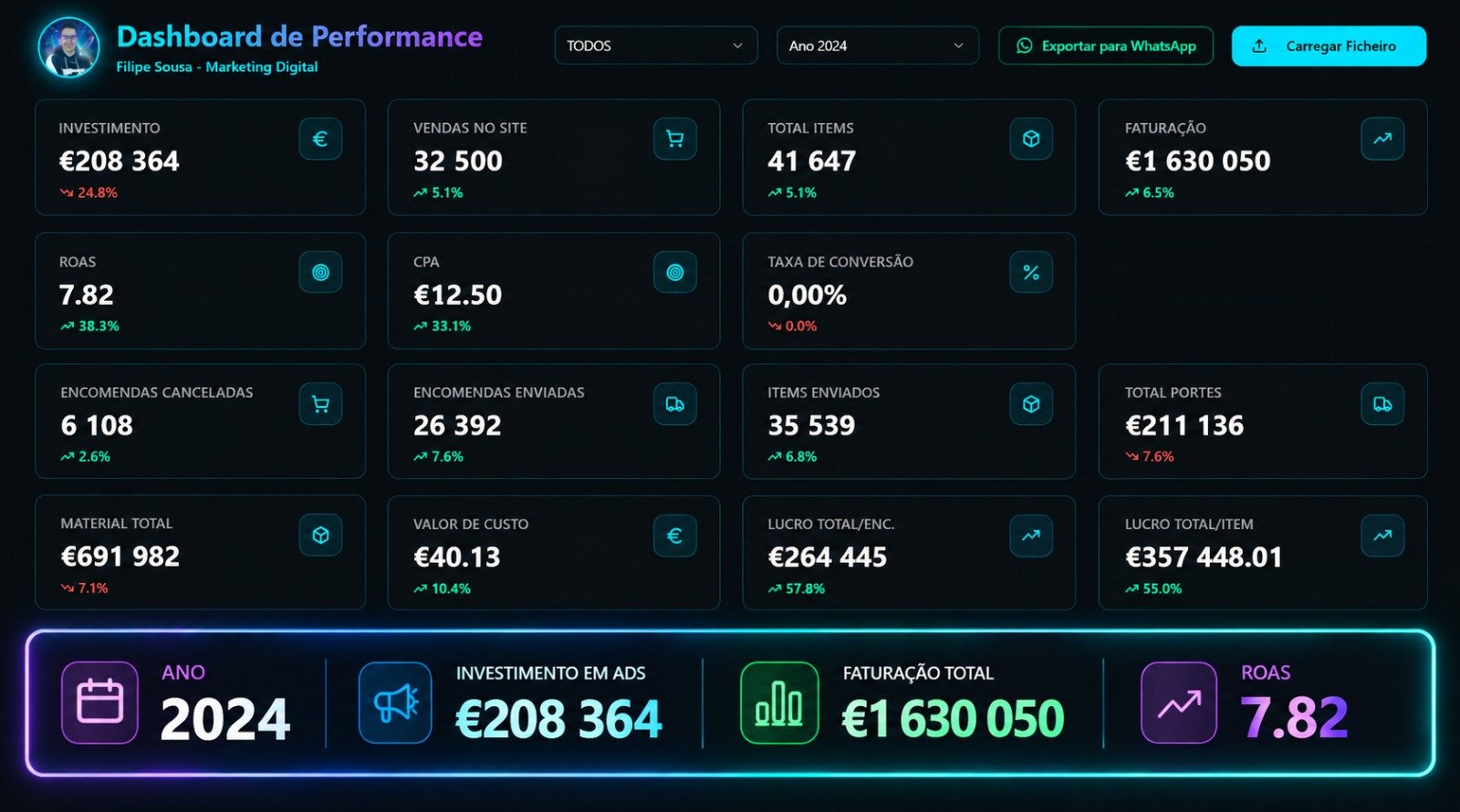 Dashboard de performance, faturação total de 2024: € 1.630.050