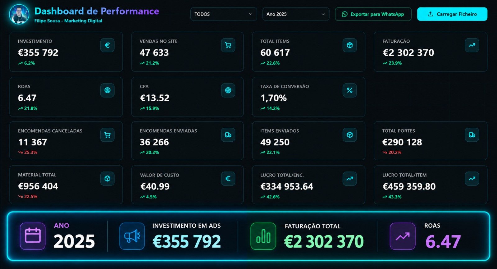 Dashboard de performance, faturação total de 2025: € 2.302.370
