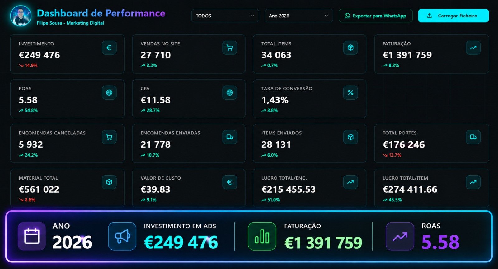 Dashboard de performance, faturação total de 2026: € 1.391.759